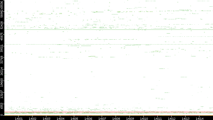 Dest. Port vs. Time