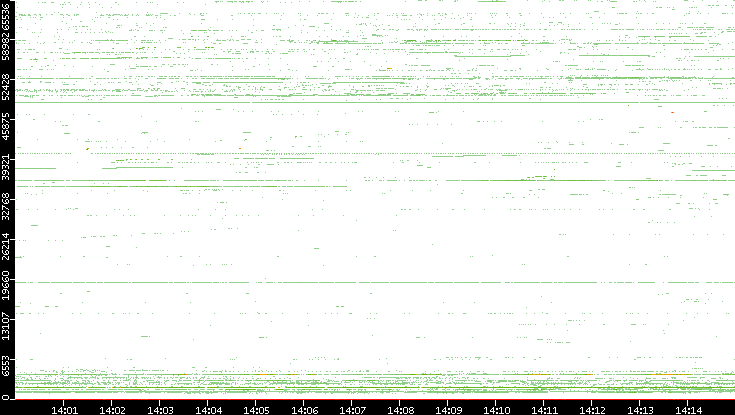 Src. Port vs. Time