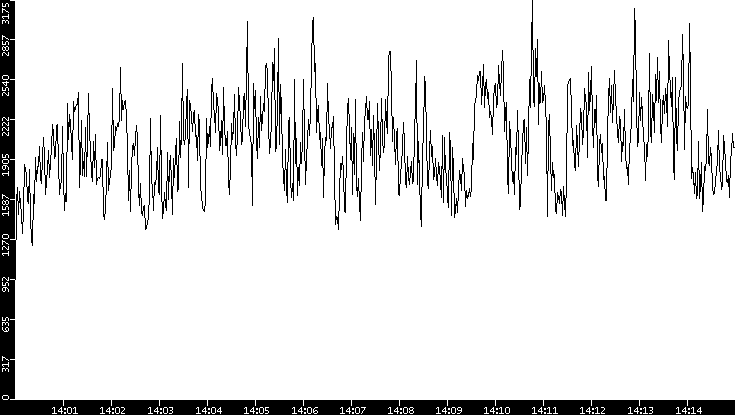 Throughput vs. Time