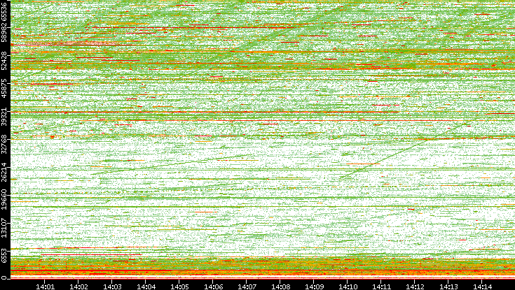 Dest. Port vs. Time