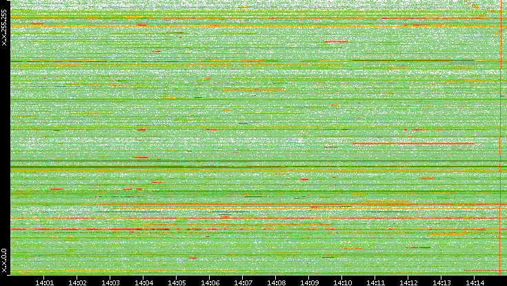 Dest. IP vs. Time