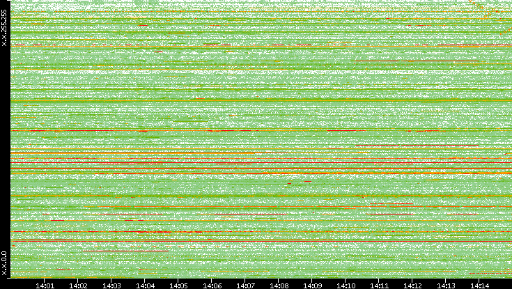 Src. IP vs. Time