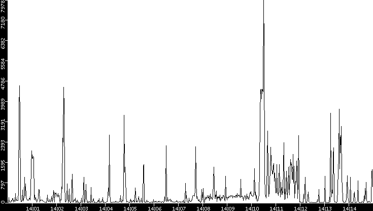 Throughput vs. Time
