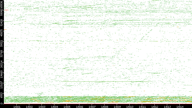 Dest. Port vs. Time