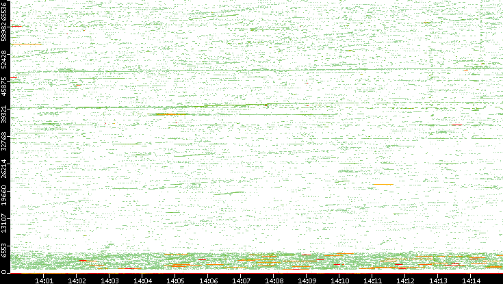 Src. Port vs. Time