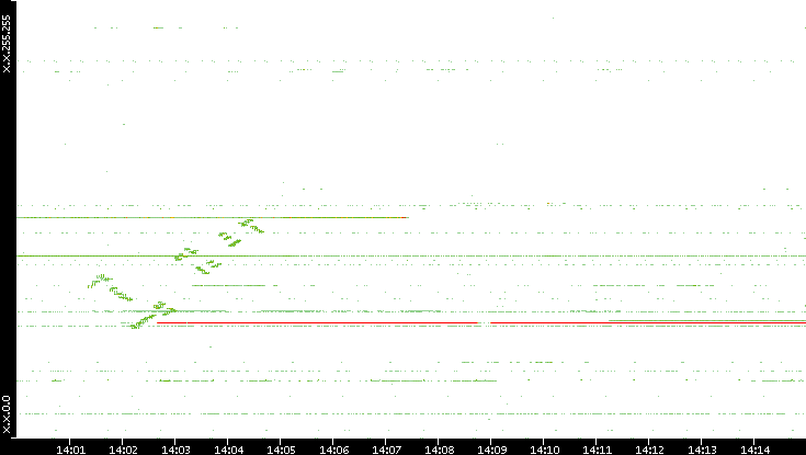 Dest. IP vs. Time