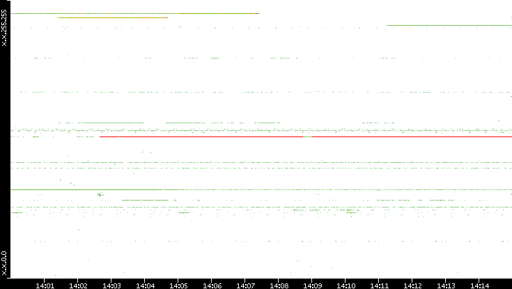Src. IP vs. Time