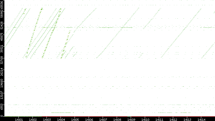 Src. Port vs. Time