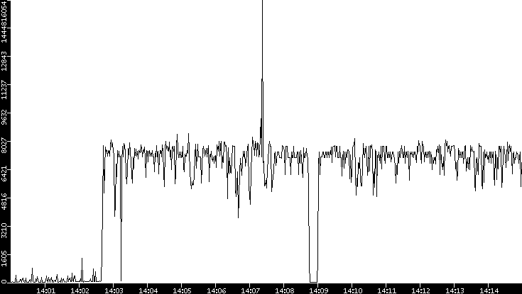 Throughput vs. Time