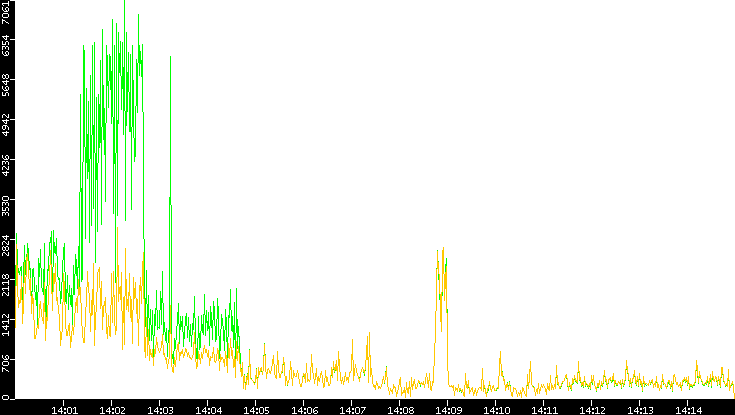 Entropy of Port vs. Time