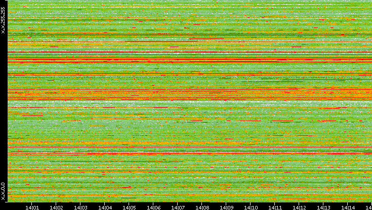 Src. IP vs. Time