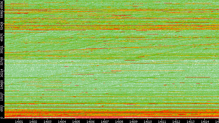 Src. Port vs. Time