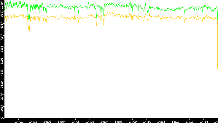 Entropy of Port vs. Time