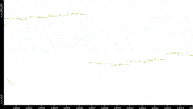 Dest. IP vs. Time