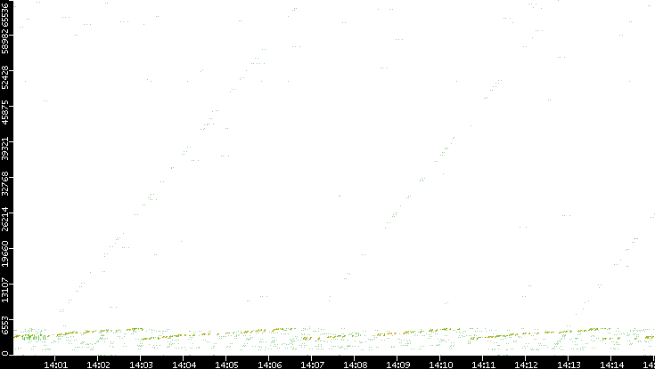 Src. Port vs. Time