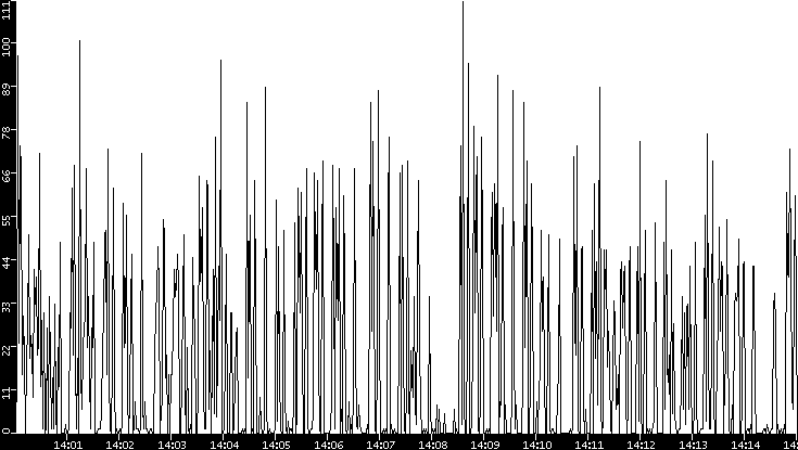 Throughput vs. Time