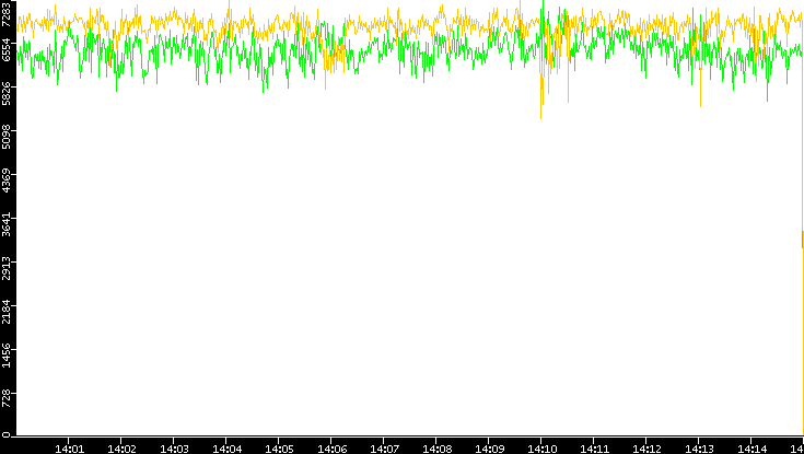 Entropy of Port vs. Time
