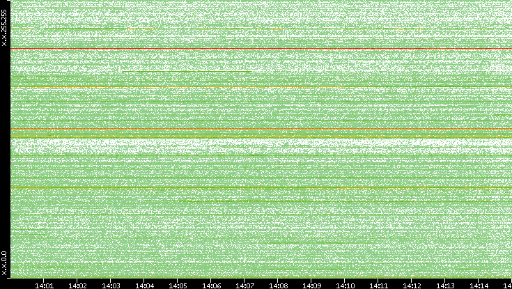 Dest. IP vs. Time