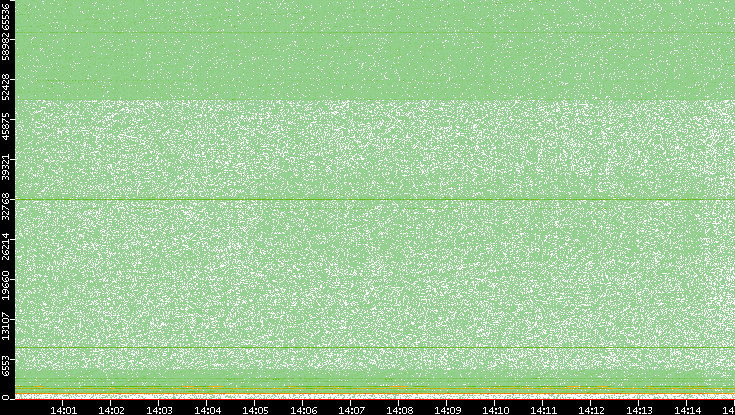 Dest. Port vs. Time