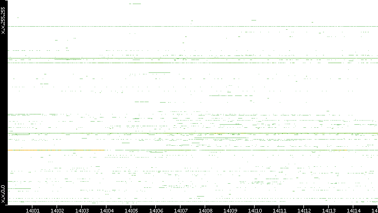 Dest. IP vs. Time