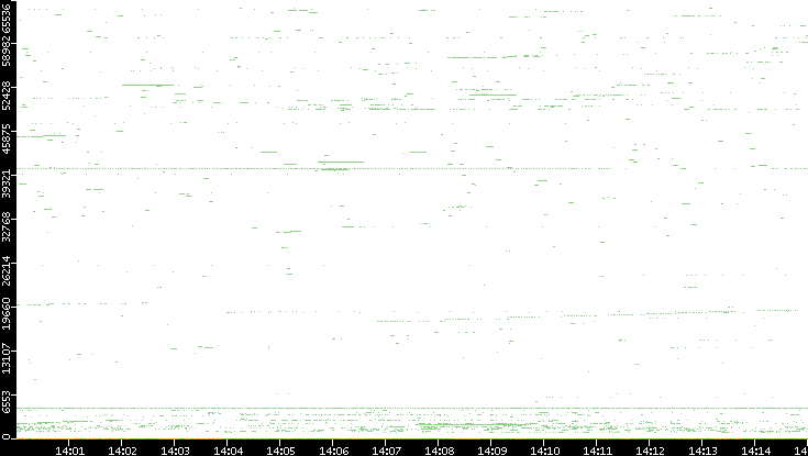 Dest. Port vs. Time