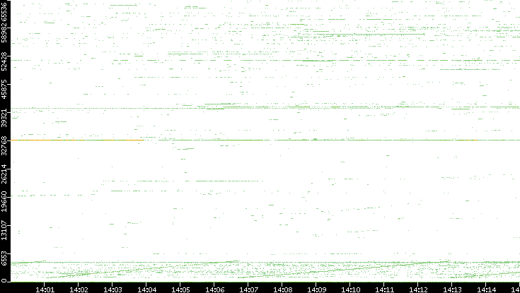 Src. Port vs. Time