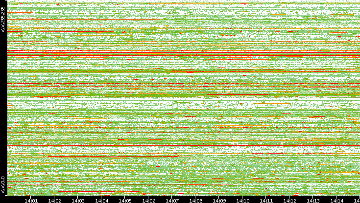 Dest. IP vs. Time