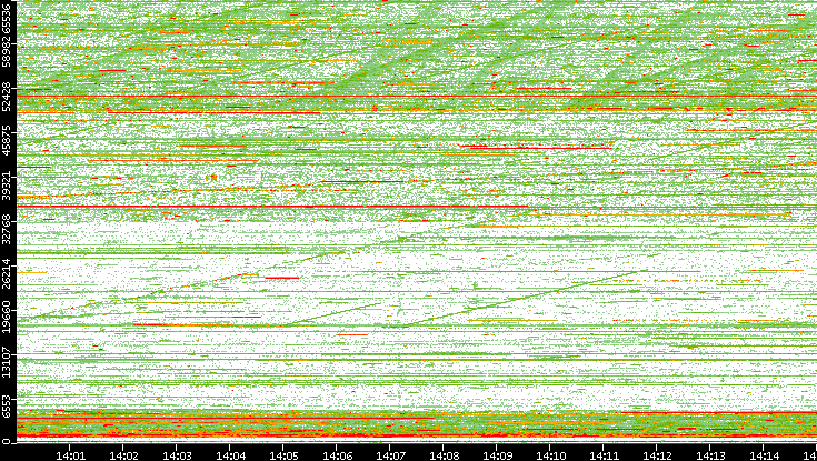Dest. Port vs. Time