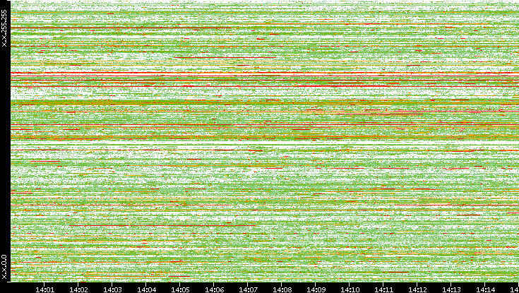 Src. IP vs. Time