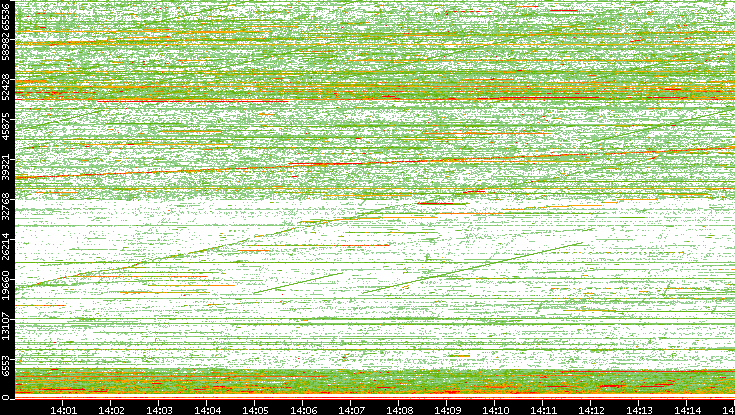 Src. Port vs. Time