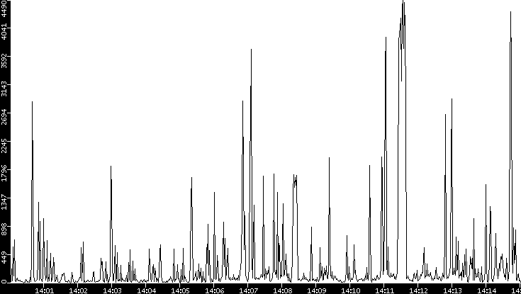 Throughput vs. Time
