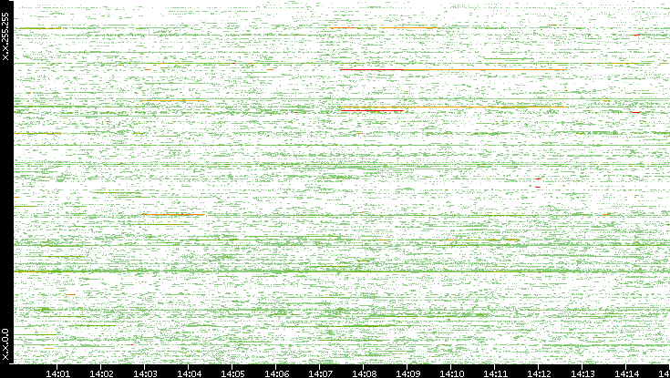 Dest. IP vs. Time