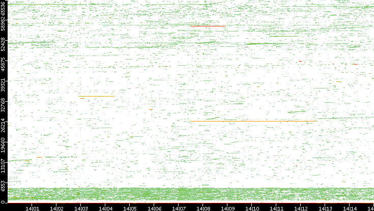 Dest. Port vs. Time