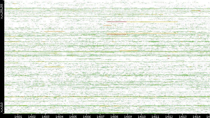 Src. IP vs. Time