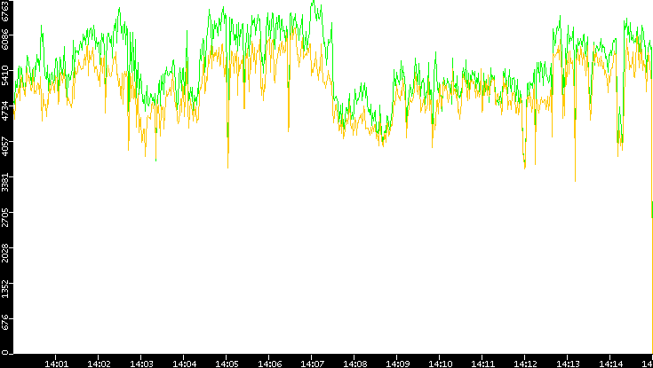 Entropy of Port vs. Time