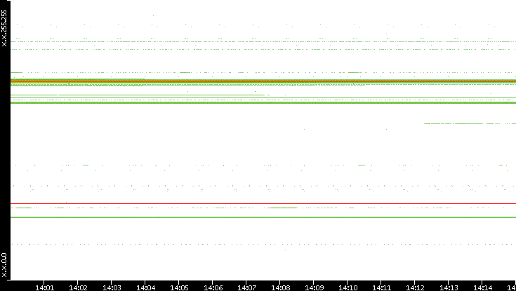 Dest. IP vs. Time
