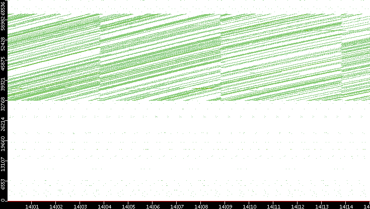 Dest. Port vs. Time