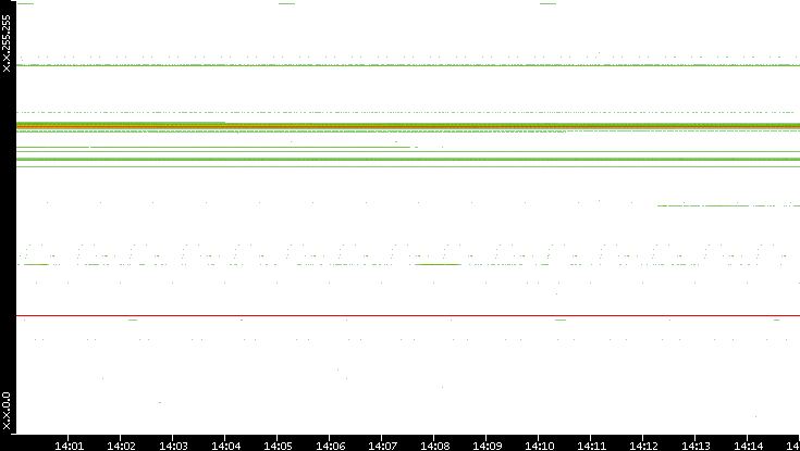 Src. IP vs. Time