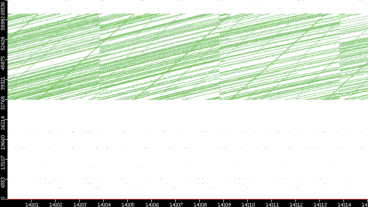Src. Port vs. Time