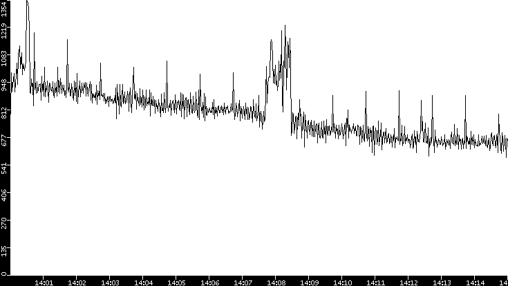 Throughput vs. Time