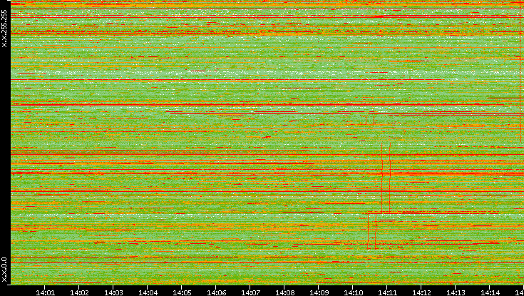 Dest. IP vs. Time