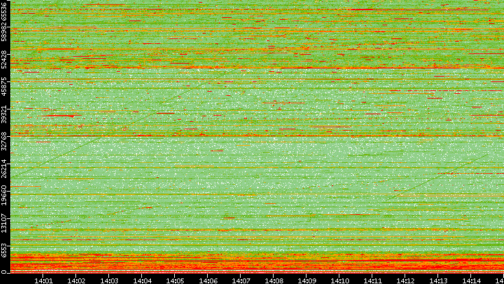 Dest. Port vs. Time