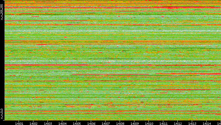 Src. IP vs. Time