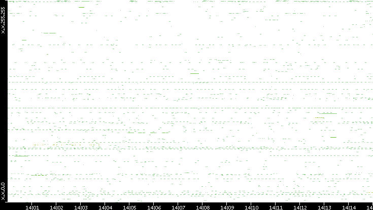 Src. IP vs. Time