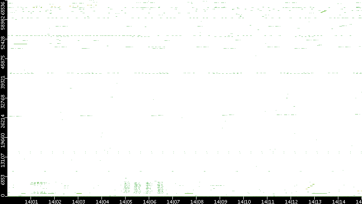 Src. Port vs. Time
