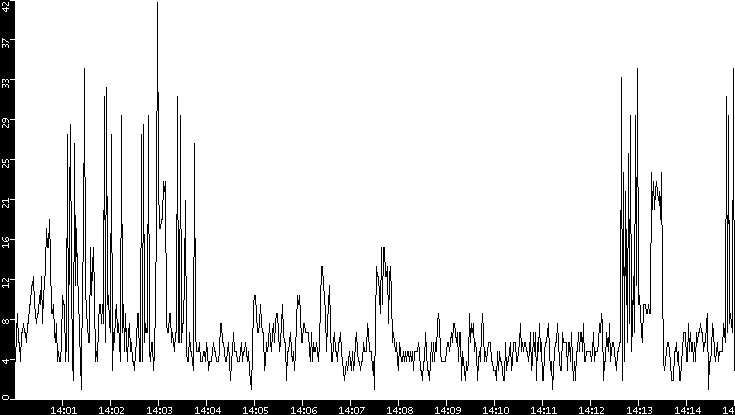 Throughput vs. Time