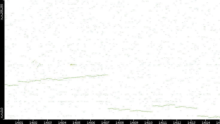 Dest. IP vs. Time