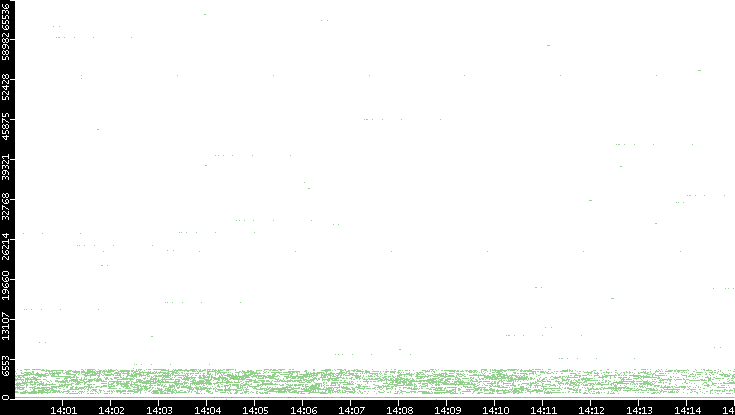 Dest. Port vs. Time