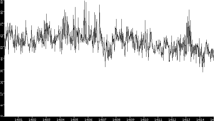 Throughput vs. Time