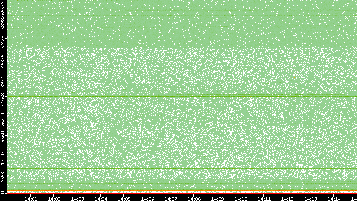 Dest. Port vs. Time